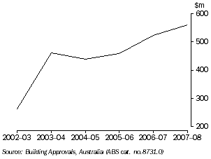 Graph: VALUE OF NEW BUILDING APPROVALS (residential), Tasmania