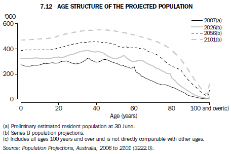 Graph 7.12 Age structure of the projected population