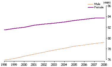 line graph on life expectancy at birth 1998-2008