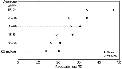 GRAPH - PARTICIPATION IN ORGANISED SPORT AND PHYSICAL ACTIVITY, By Age and Sex