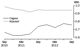 Graph: Private non–financial debt to Equity ratio, June 1995 Base