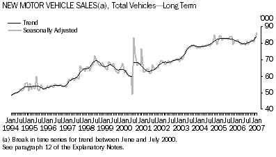Graph: New Motor Vehicle Sales, Total Vehicles-LongTerm