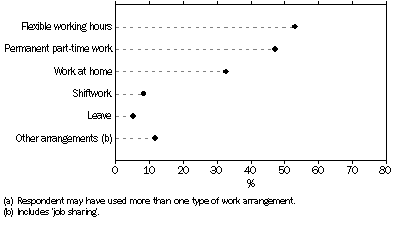 Graph: Women currently working who use work arrangements, Work arrangements used to care for child(a)