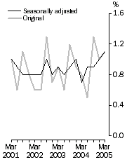 Graph: Wage Price Index quarterly changes - Seasonally adjusted and original