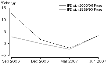 Graph: This graph shows the growth rates for the Metalliferous ores' IPD between 1989–90 and 2005–06 base years, over the period September 2006 to June 2007
