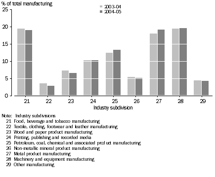 Graph: Distribution of IVA across industries, 2003–04 and 2004–05