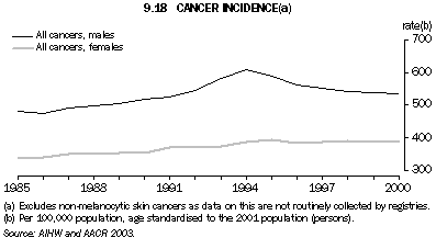 Graph 9.18: CANCER INCIDENCE(a)