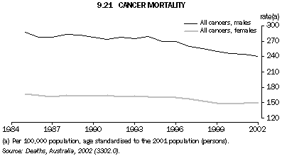 Graph 9.21: CANCER MORTALITY