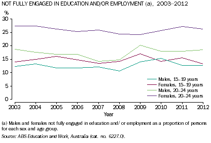 Graph: Males and females not fully engaged in education and/or employment, 15  to 19 and 20 to 24 year olds, 2003 to 2012