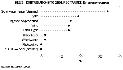 Graph - S15.3 Contributions to 2001 rec target, by energy source