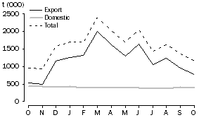 Graph: WHEAT GRAIN USED, at months end, 2008-09