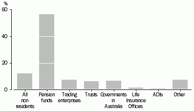 Graph: DRAWDOWN FROM INVESTORS BY INVESTOR TYPE, Percentage of total investment in VC&LSPE vehicles, 2012-13