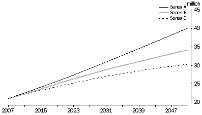 Graph: Population projections, Australia