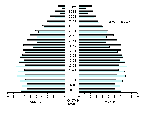 Population structure, NSW