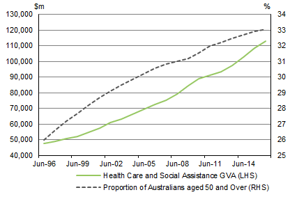 Graph 4 shows HEALTH CARE AND SOCIAL ASSISTANCE GVA and ESTIMATED RESIDENT POPULATION DATA, Annual