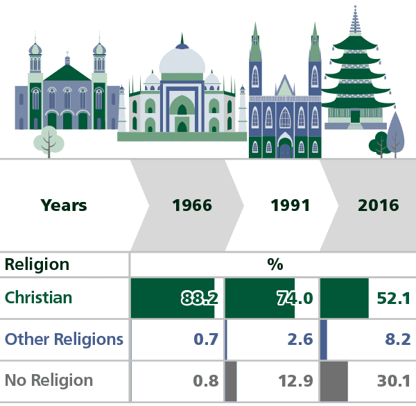 Infographic showing proportion reporting Christian, Other religions and No religion in 1966, 1991 and 2016.