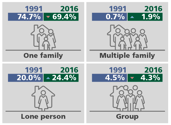 Infographic breaking down the changes in household composition between 1991 and 2016.