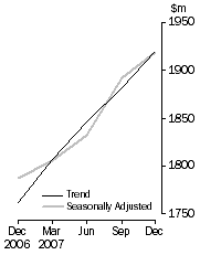 Graph: ACCOMMODATION TAKINGS, Australia