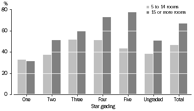Graph: Room occupancy rate, Stargrading—December Qtr 2007