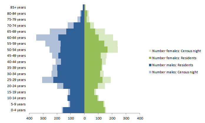 Chart: Census Night and Usual Resident populations, by age and sex, Cook, Queensland, 2011