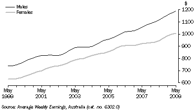 Graph: FULL-TIME ORDINARY TIME EARNINGS, Trend, South Australia