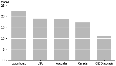 Graph: Carbon dioxide emissions per capita, selected OECD countries, 2007