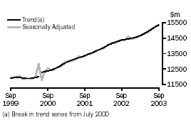 Graph - INDUSTRY TRENDS - MONTHLY SEASONALLY ADJUSTED AND TREND ESTIMATES - TOTAL RETAIL
