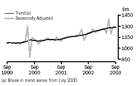 Graph - INDUSTRY TRENDS - MONTHLY SEASONALLY ADJUSTED AND TREND ESTIMATES - department stores