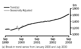 Graph - INDUSTRY TRENDS - MONTHLY SEASONALLY ADJUSTED AND TREND ESTIMATES - other retailing