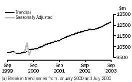 Graph - INDUSTRY TRENDS - MONTHLY SEASONALLY ADJUSTED AND TREND ESTIMATES - total retail (excluding hospitality and services