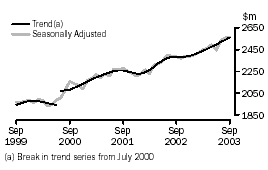 Graph - INDUSTRY TRENDS - MONTHLY SEASONALLY ADJUSTED AND TREND ESTIMATES - hospitality and services