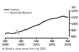 Graph - STATE TRENDS - MONTHLY SEASONALLY ADJUSTED AND TREND ESTIMATES - south australia