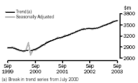 Graph - STATE TRENDS - MONTHLY SEASONALLY ADJUSTED AND TREND ESTIMATES - victoria