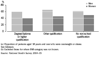Graph: 2.2 Highest non-school qualification(a)(b)