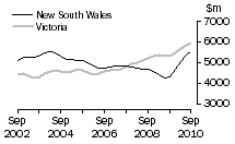 Graph: Value of work done, volume terms, NSW & Vic