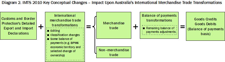 Diagram 2 shows IMTS 2010 Key Conceptual Changes
