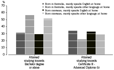 Graph showing level of highest educational attainment/current study by culturally and linguistically diverse status for people aged 20-24 years - 2009 