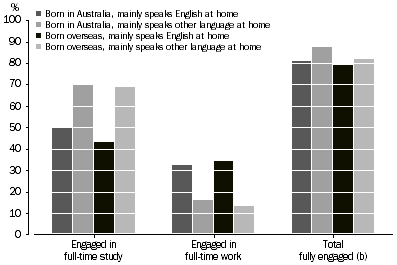 Graph showing engagement in work and study by culturally and linguistically diverse status for people aged 15-24 years - 2009