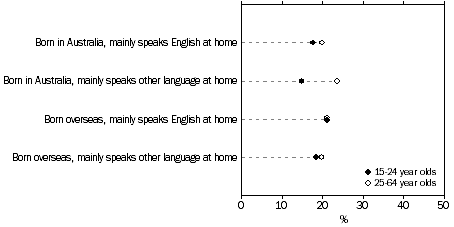 Graph showing incidence of reported barriers to formal learning by culturally and linguistically diverse status for people aged 15-64 years - 2009