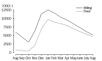 Graph: WHEAT GRAIN STORED BY BULK GRAIN HANDLERS, at month end, 2010 -11