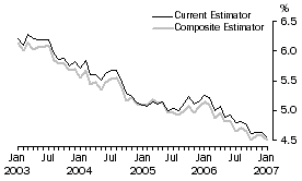 Graph: Unemployment Rate - Australia, Seasonally Adjusted