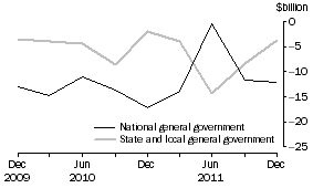 Graph: CHANGE IN FINANCIAL POSITION, General government