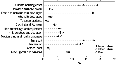 Graph: Proportion of average weekly household expenditure by broad expenditure group, by section of state, NSW, 2003-04
