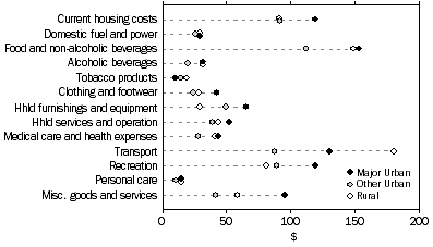 Graph: Average weekly household expenditure by broad expenditure group, by Section of State, Tas. 2003-04