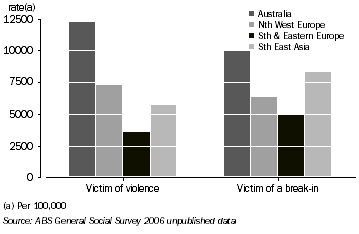 Graph: Rate of Victimisation, by region of birth