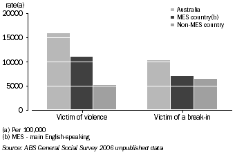 Graph: Rate of Victimisation for Males, by country of birth