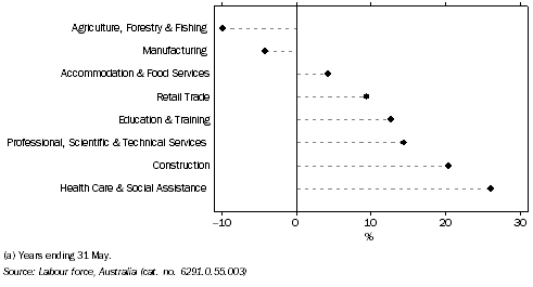 Graph: INDUSTRY CONTRIBUTION TO STATE AVERAGE ANNUAL EMPLOYMENT GROWTH, By Selected Industries, South Australia, 2000-01 to 2009-10 (a)