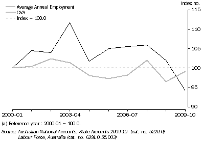 Graph: MANUFACTURING, EMPLOYMENT AND GROSS VALUE ADDED, relative to 2000-01, South Australia