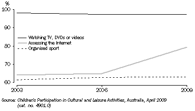 Graph: Participation in organised sport and selected leisure activities—2003, 2006 and 2009