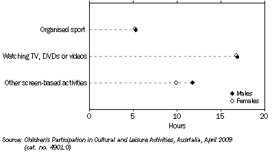 Graph: Average time spent on selected activities in last two weeks, By sex –2009